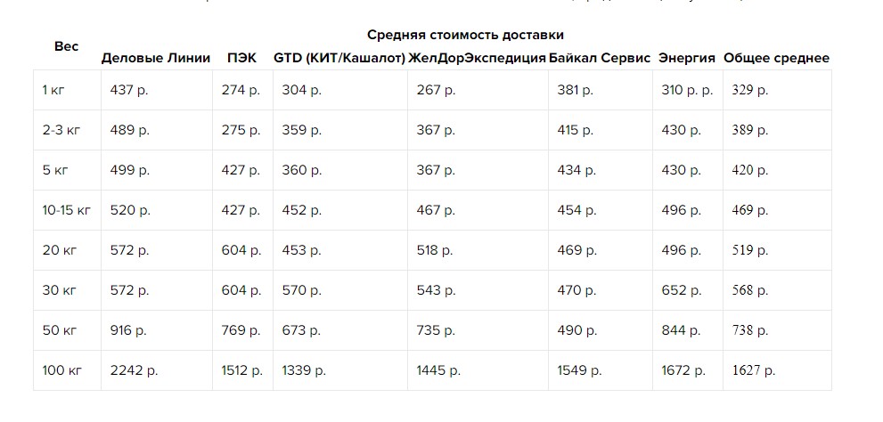 какую тк выбрать для доставки по россии. 13843fb2f89da3c5053f87ba0442db67. какую тк выбрать для доставки по россии фото. какую тк выбрать для доставки по россии-13843fb2f89da3c5053f87ba0442db67. картинка какую тк выбрать для доставки по россии. картинка 13843fb2f89da3c5053f87ba0442db67. Выбор экономически оптимального способа доставки в первую очередь зависит от характеристик посылки: веса, габаритов и дополнительных требований. Для небольших отправлений, если клиенты интернет-магазина готовы немного подождать ради экономии, лучший выбор — это сборные перевозки автотранспортом, когда одна машина везёт грузы от разных отправителей по заранее определённому маршруту. Основатель Main Mine Роман Судоргин исследовал тарифы крупнейших транспортных компаний и рассказал, куда лучше всего идти при выполнении заказов в разных регионах России.