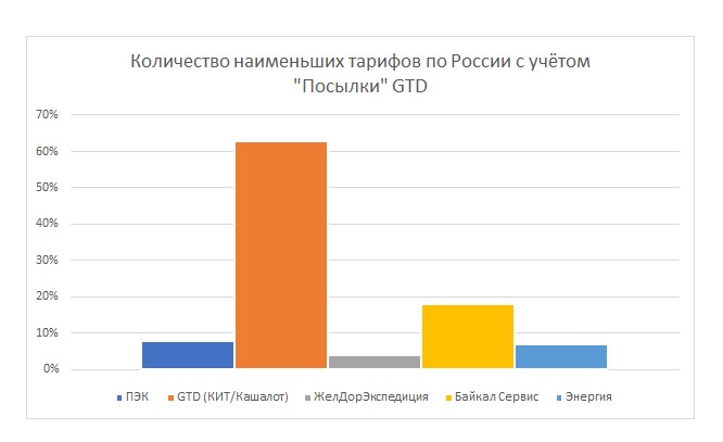 какую тк выбрать для доставки по россии. ab6a53622833d1db3112ce8cd322e047. какую тк выбрать для доставки по россии фото. какую тк выбрать для доставки по россии-ab6a53622833d1db3112ce8cd322e047. картинка какую тк выбрать для доставки по россии. картинка ab6a53622833d1db3112ce8cd322e047. Выбор экономически оптимального способа доставки в первую очередь зависит от характеристик посылки: веса, габаритов и дополнительных требований. Для небольших отправлений, если клиенты интернет-магазина готовы немного подождать ради экономии, лучший выбор — это сборные перевозки автотранспортом, когда одна машина везёт грузы от разных отправителей по заранее определённому маршруту. Основатель Main Mine Роман Судоргин исследовал тарифы крупнейших транспортных компаний и рассказал, куда лучше всего идти при выполнении заказов в разных регионах России.