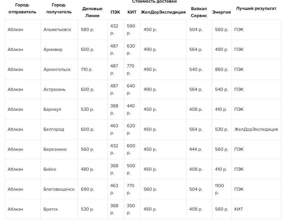 какую тк выбрать для доставки по россии. ba6c0327821ef6d7f91fb7fc1cb34a73. какую тк выбрать для доставки по россии фото. какую тк выбрать для доставки по россии-ba6c0327821ef6d7f91fb7fc1cb34a73. картинка какую тк выбрать для доставки по россии. картинка ba6c0327821ef6d7f91fb7fc1cb34a73. Выбор экономически оптимального способа доставки в первую очередь зависит от характеристик посылки: веса, габаритов и дополнительных требований. Для небольших отправлений, если клиенты интернет-магазина готовы немного подождать ради экономии, лучший выбор — это сборные перевозки автотранспортом, когда одна машина везёт грузы от разных отправителей по заранее определённому маршруту. Основатель Main Mine Роман Судоргин исследовал тарифы крупнейших транспортных компаний и рассказал, куда лучше всего идти при выполнении заказов в разных регионах России.