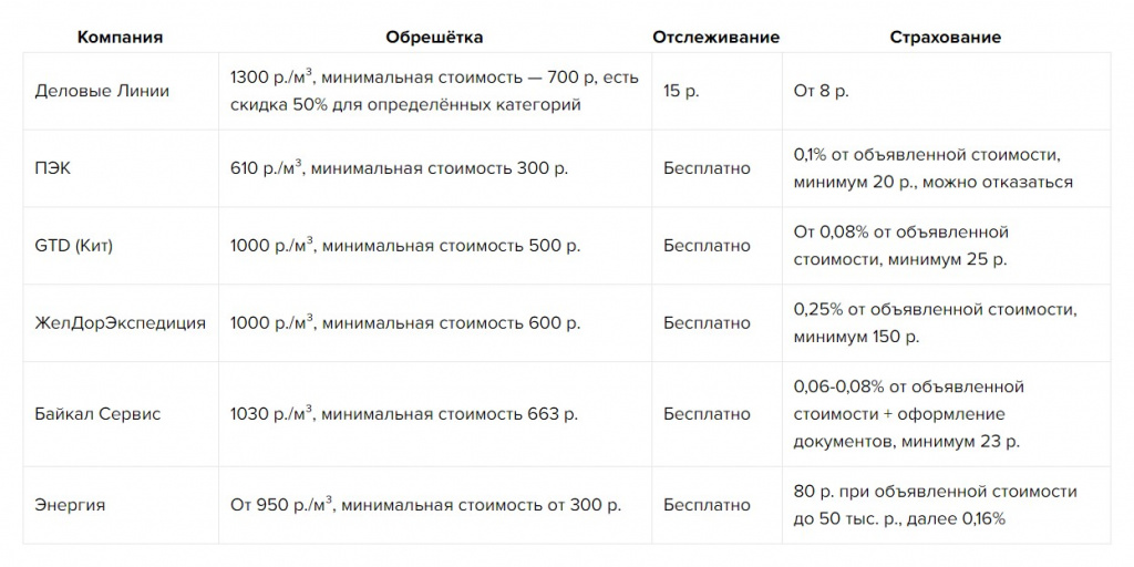 какую тк выбрать для доставки по россии. de6013ad5b4215b05d0b6cf0f1aceb0e. какую тк выбрать для доставки по россии фото. какую тк выбрать для доставки по россии-de6013ad5b4215b05d0b6cf0f1aceb0e. картинка какую тк выбрать для доставки по россии. картинка de6013ad5b4215b05d0b6cf0f1aceb0e. Выбор экономически оптимального способа доставки в первую очередь зависит от характеристик посылки: веса, габаритов и дополнительных требований. Для небольших отправлений, если клиенты интернет-магазина готовы немного подождать ради экономии, лучший выбор — это сборные перевозки автотранспортом, когда одна машина везёт грузы от разных отправителей по заранее определённому маршруту. Основатель Main Mine Роман Судоргин исследовал тарифы крупнейших транспортных компаний и рассказал, куда лучше всего идти при выполнении заказов в разных регионах России.